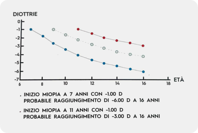 progessione miopica